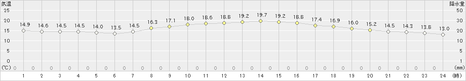 磐田(>2020年10月24日)のアメダスグラフ