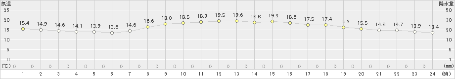 御前崎(>2020年10月24日)のアメダスグラフ