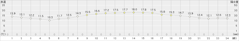 愛西(>2020年10月24日)のアメダスグラフ