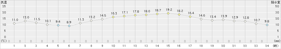 豊田(>2020年10月24日)のアメダスグラフ