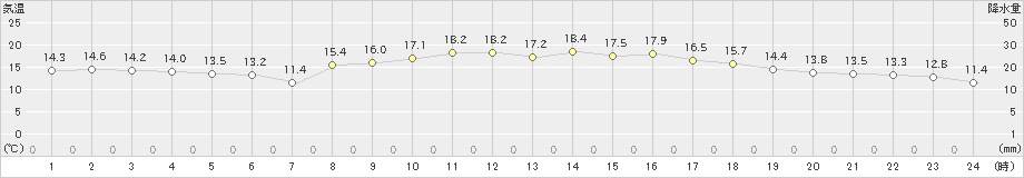 新城(>2020年10月24日)のアメダスグラフ