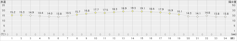 豊橋(>2020年10月24日)のアメダスグラフ