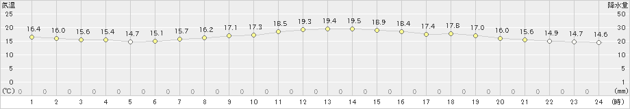 伊良湖(>2020年10月24日)のアメダスグラフ