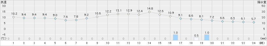 高山(>2020年10月24日)のアメダスグラフ