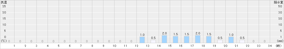 ひるがの(>2020年10月24日)のアメダスグラフ