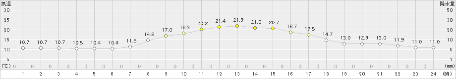 尾鷲(>2020年10月24日)のアメダスグラフ