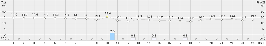 両津(>2020年10月24日)のアメダスグラフ