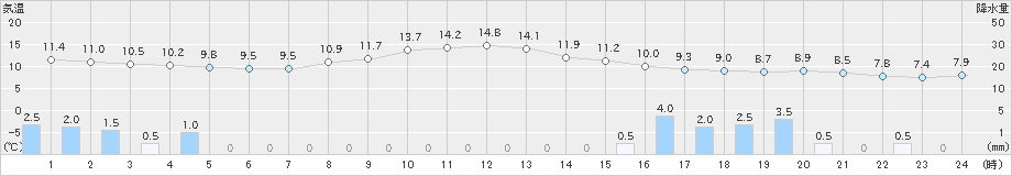 安塚(>2020年10月24日)のアメダスグラフ