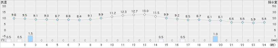 津南(>2020年10月24日)のアメダスグラフ