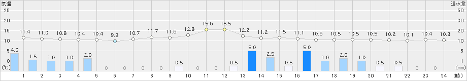 朝日(>2020年10月24日)のアメダスグラフ