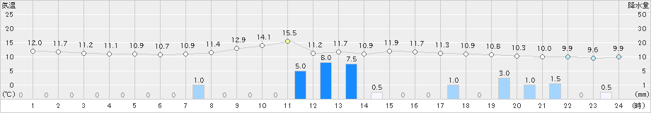 氷見(>2020年10月24日)のアメダスグラフ