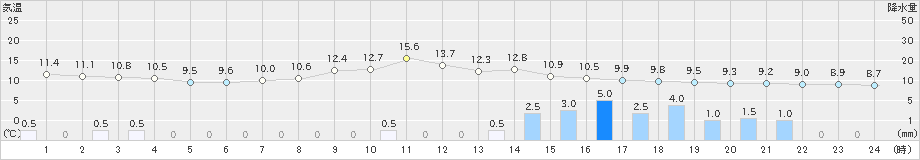 八尾(>2020年10月24日)のアメダスグラフ