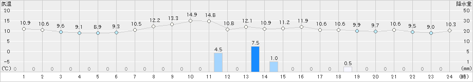 七尾(>2020年10月24日)のアメダスグラフ