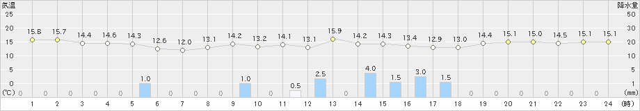 越廼(>2020年10月24日)のアメダスグラフ