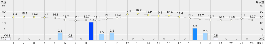 敦賀(>2020年10月24日)のアメダスグラフ