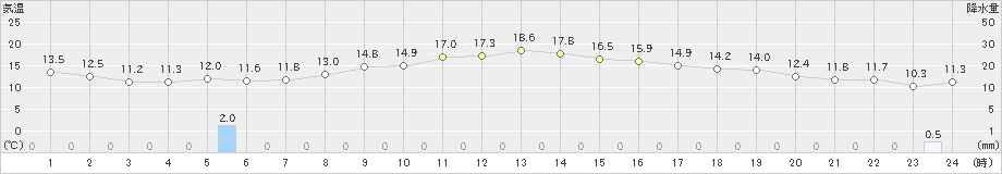 今津(>2020年10月24日)のアメダスグラフ