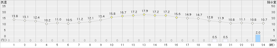 長浜(>2020年10月24日)のアメダスグラフ