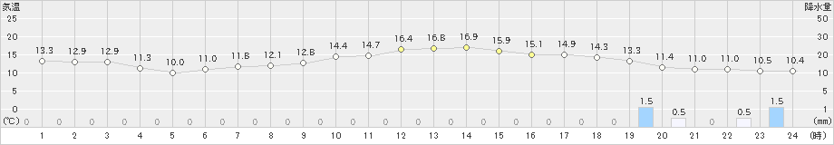 米原(>2020年10月24日)のアメダスグラフ