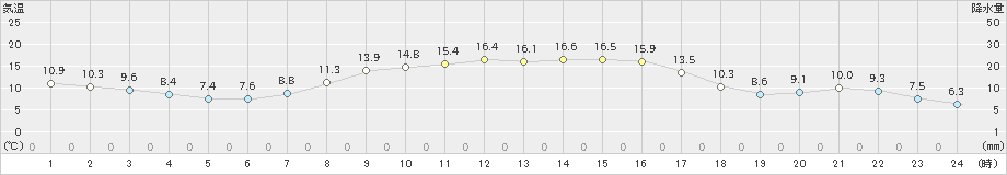 信楽(>2020年10月24日)のアメダスグラフ