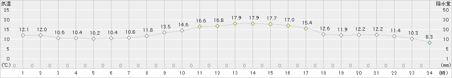 土山(>2020年10月24日)のアメダスグラフ