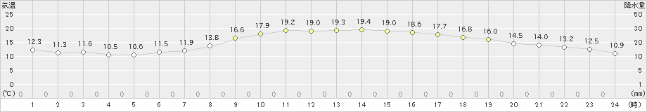 豊中(>2020年10月24日)のアメダスグラフ