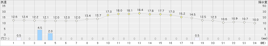 豊岡(>2020年10月24日)のアメダスグラフ