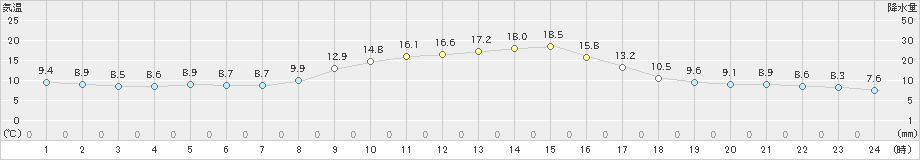 生野(>2020年10月24日)のアメダスグラフ