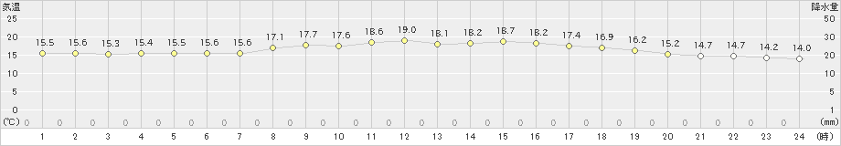 郡家(>2020年10月24日)のアメダスグラフ