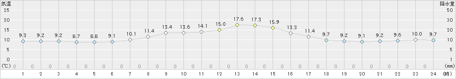 上北山(>2020年10月24日)のアメダスグラフ