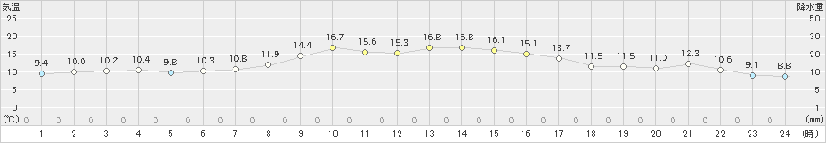 かつらぎ(>2020年10月24日)のアメダスグラフ