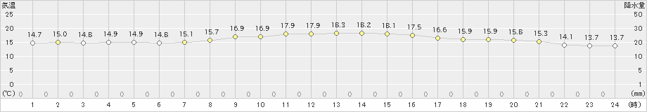 川辺(>2020年10月24日)のアメダスグラフ