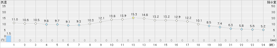 掛合(>2020年10月24日)のアメダスグラフ