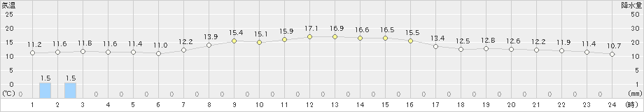 倉吉(>2020年10月24日)のアメダスグラフ