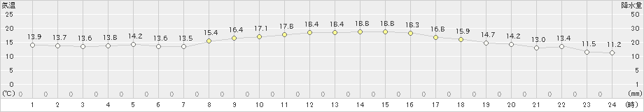 内海(>2020年10月24日)のアメダスグラフ