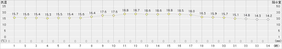 多度津(>2020年10月24日)のアメダスグラフ