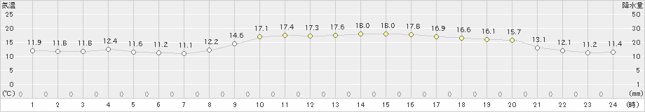 松山(>2020年10月24日)のアメダスグラフ