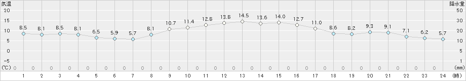 久万(>2020年10月24日)のアメダスグラフ