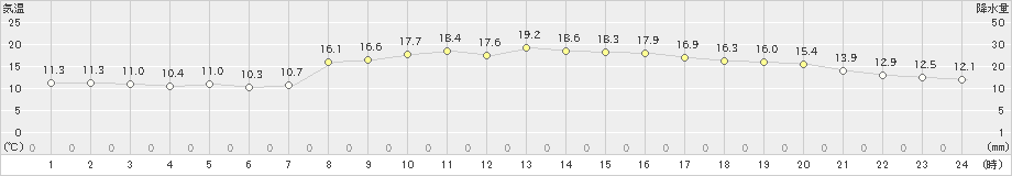 宇和島(>2020年10月24日)のアメダスグラフ