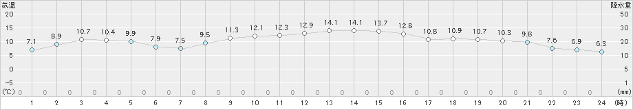 本川(>2020年10月24日)のアメダスグラフ