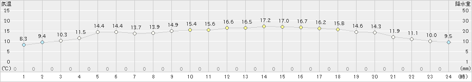 宗像(>2020年10月24日)のアメダスグラフ