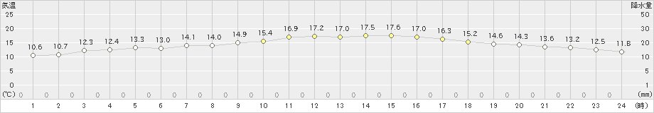 八幡(>2020年10月24日)のアメダスグラフ