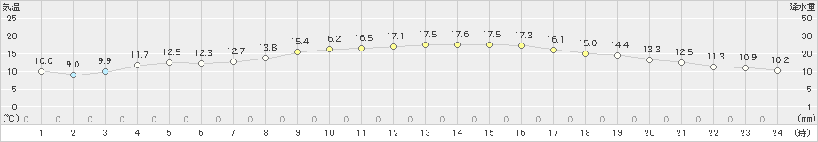 行橋(>2020年10月24日)のアメダスグラフ