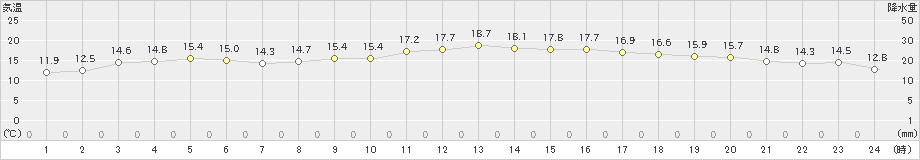 福岡(>2020年10月24日)のアメダスグラフ