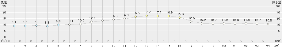 添田(>2020年10月24日)のアメダスグラフ