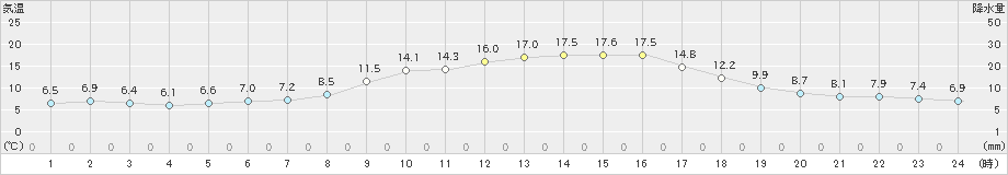 黒木(>2020年10月24日)のアメダスグラフ