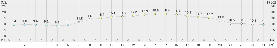 大牟田(>2020年10月24日)のアメダスグラフ