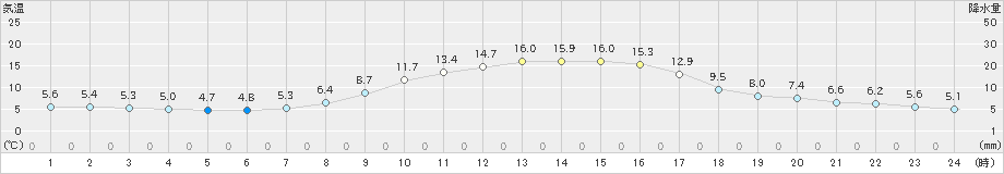 玖珠(>2020年10月24日)のアメダスグラフ