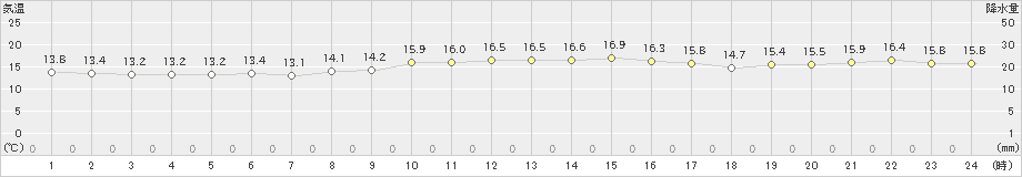 平戸(>2020年10月24日)のアメダスグラフ