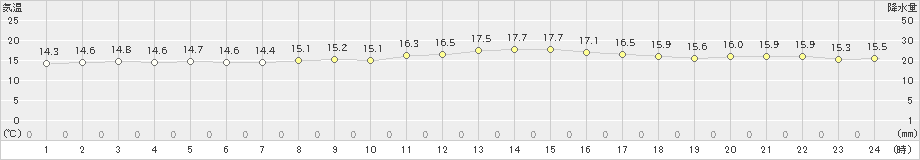 福江(>2020年10月24日)のアメダスグラフ