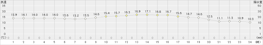 唐津(>2020年10月24日)のアメダスグラフ